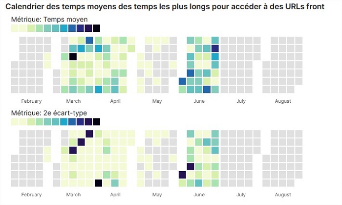 Statistiques K-Sup : Calendrier des temps moyens des temps les plus longs pour accéder à des URLs front