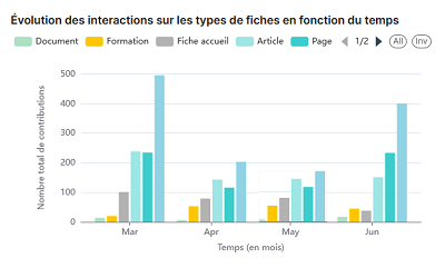 Statistiques K-Sup : Évolution des interactions sur les types de fiches en fonction du temps