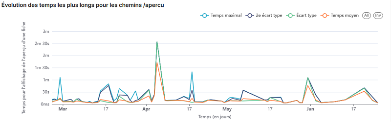 Statistiques K-Sup : Évolution des temps les plus longs pour les chemins - aperçu