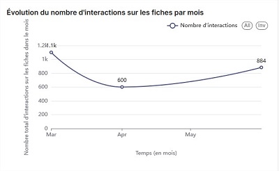 Statistiques K-Sup : Évolution du nombre d'interactions sur les fiches par mois