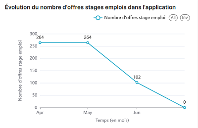 Statistiques K-Sup : Évolution du nombre d'offres stages emplois dans l'application