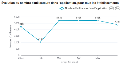 Statistiques K-Sup : Évolution du nombre d'utilisateurs dans l'application, pour tous les établissements