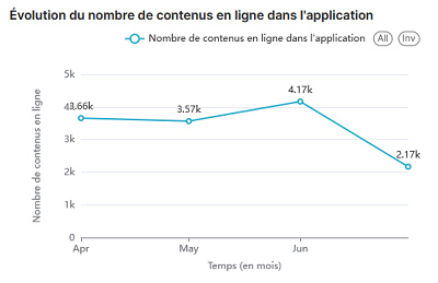 Statistiques K-Sup : Évolution du nombre de contenus en ligne dans l'application