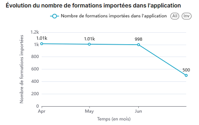 Statistiques K-Sup : Évolution du nombre de formations importées dans l'application