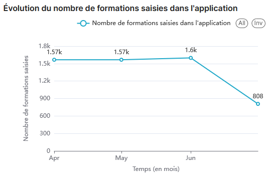 Statistiques K-Sup : Évolution du nombre de formations saisies dans l'application