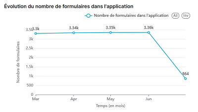 Statistiques K-Sup : Évolution du nombre de formulaires dans l'application