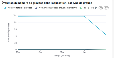 Statistiques K-Sup : Évolution du nombre de groupes dans l'application, par type de groupe