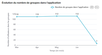 Statistiques K-Sup : Évolution du nombre de groupes dans l'application