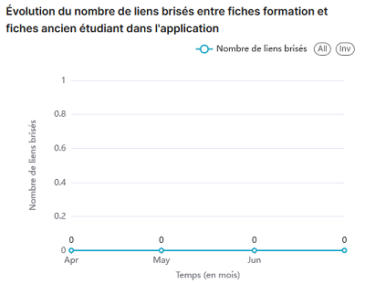 Statistiques K-Sup : Évolution du nombre de liens brisés entre fiches formation et fiches ancien étudiant dans l'application