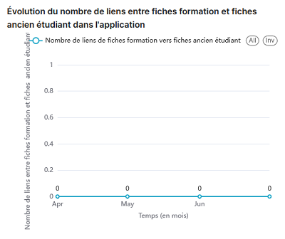 Statistiques K-Sup : Évolution du nombre de liens entre fiches formation et fiches ancien étudiant dans l'application