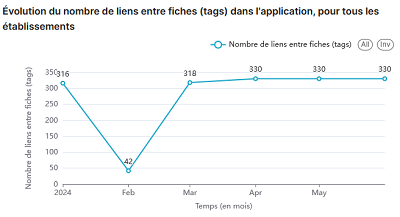 Statistiques K-Sup : Évolution du nombre de liens entre fiches (tags) dans l'application, pour tous les établissements