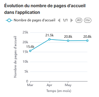 Statistiques K-Sup : Évolution du nombre de pages d'accueil dans l'application