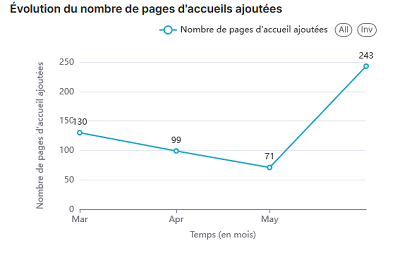 Statistiques K-Sup : Évolution du nombre de pages d'accueils ajoutées