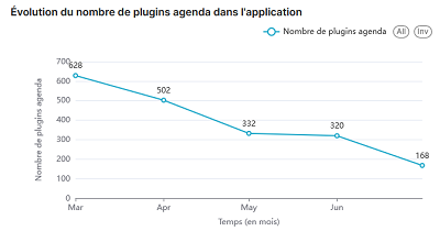 Statistiques K-Sup : Évolution du nombre de plugins agenda dans l'application