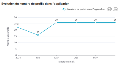 Statistiques K-Sup : Évolution du nombre de profils dans l'application