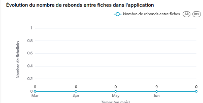 Statistiques K-Sup : Évolution du nombre de rebonds entre fiches dans l'application