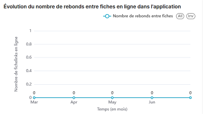 Statistiques K-Sup : Évolution du nombre de rebonds entre fiches en ligne dans l'application