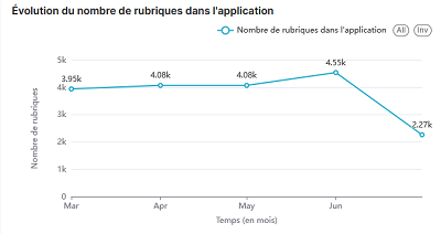 Statistiques K-Sup : Évolution du nombre de rubriques dans l'application