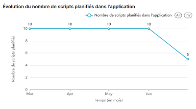 Statistiques K-Sup : Évolution du nombre de scripts planifiés dans l'application