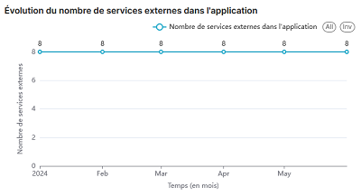 Statistiques K-Sup : Évolution du nombre de services externes dans l'application