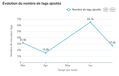 Statistiques K-Sup : Évolution du nombre de tags ajoutés