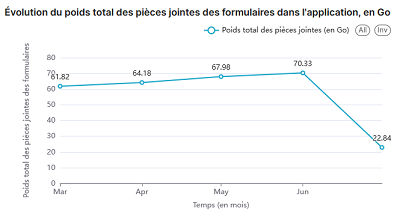 Statistiques K-Sup : Évolution du poids total des pièces jointes des formulaires dans l'application, en Go