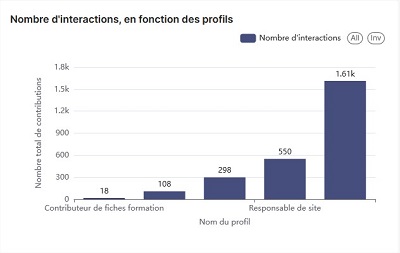 Statistiques K-Sup : Nombre d'interactions, en fonction des profils