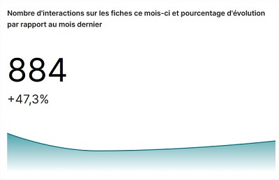 Statistiques K-Sup : Nombre d'interactions sur les fiches et pourcentage d'évolution