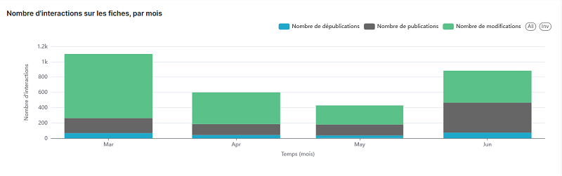 Statistiques K-Sup : Nombre d'interaction sur les fiches par mois