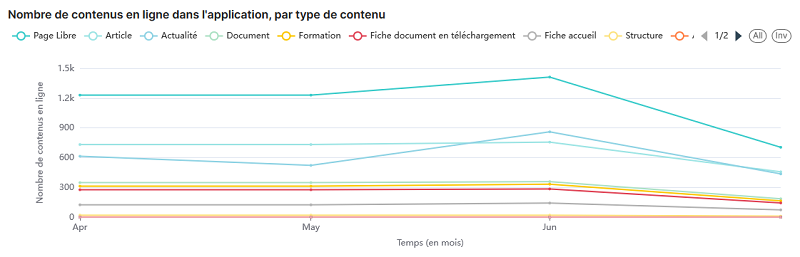 Statistiques K-Sup : Nombre de contenus en ligne dans l'application, par type de contenu