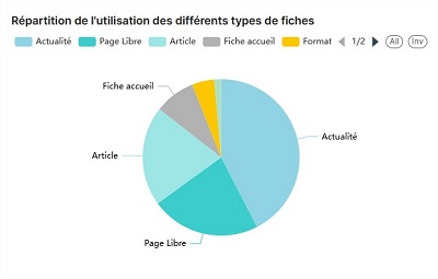 Statistiques K-Sup : Répartition de l'utilisation des différents types de fiches