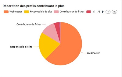 Statistiques K-Sup : Répartition des profils contribuant le plus