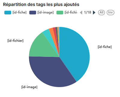 Statistiques K-Sup : Répartition des tags les plus ajoutés