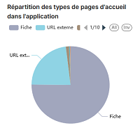 Statistiques K-Sup : Répartition des types de pages d'accueil dans l'application