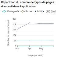 Statistiques K-Sup : Répartition du nombre de types de pages d'accueil dans l'application