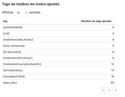 Statistiques K-Sup : Tags de toolbox les moins ajoutés