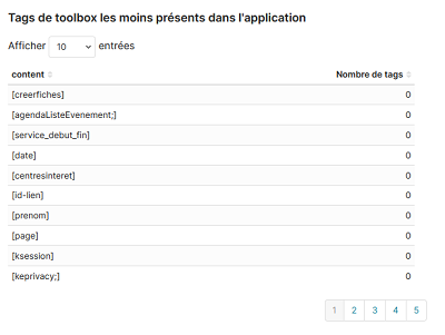 Statistiques K-Sup : Tags de toolbox les moins présents dans l'application