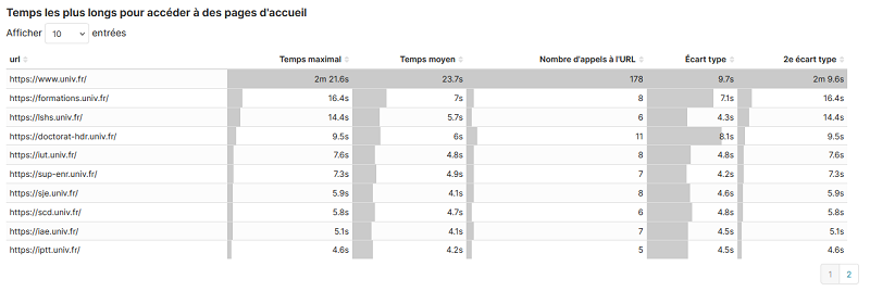 Statistiques K-Sup : Temps les plus longs pour accéder à des pages d'accueil