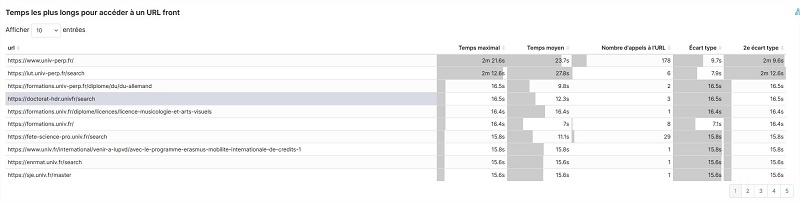 Statistiques K-Sup : Temps les plus longs pour accéder à un URL front