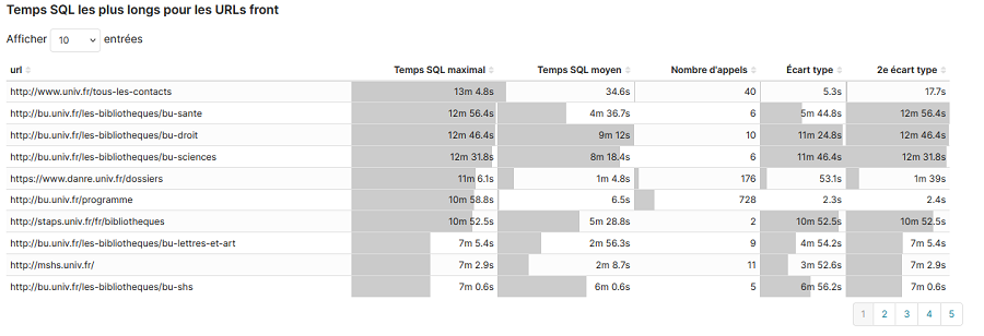 Temps SQL les plus longs pour les URLs front