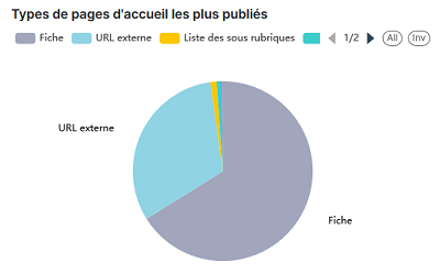 Statistiques K-Sup : Types de pages d'accueil les plus publiés